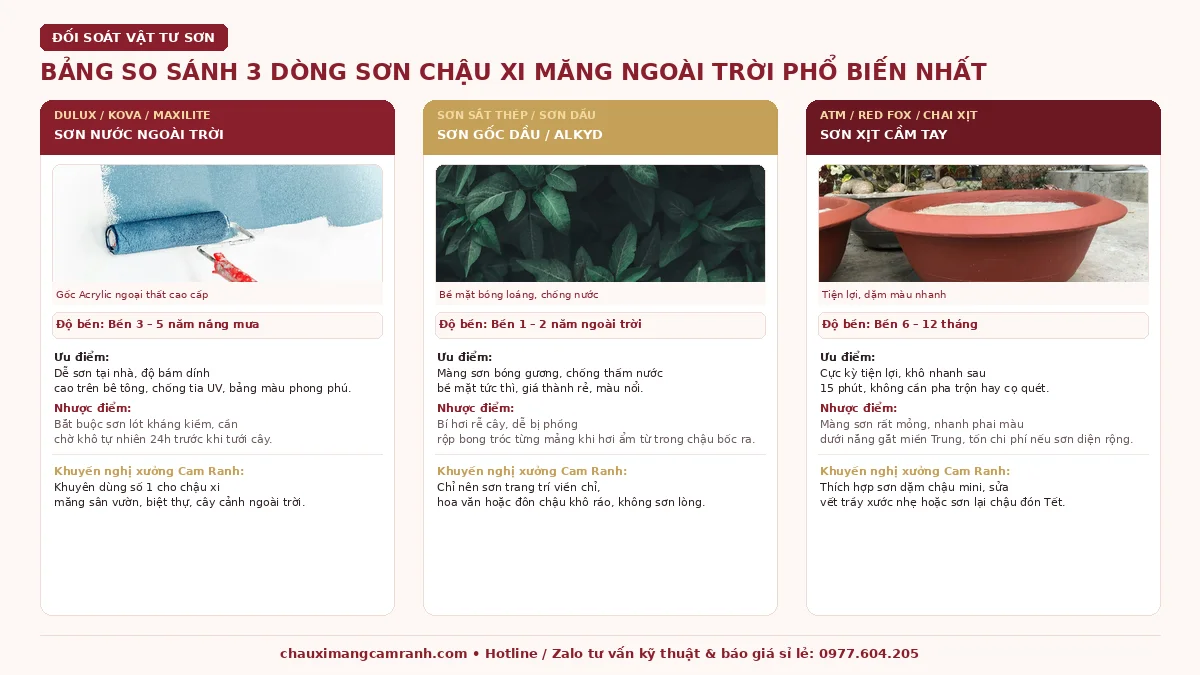 Bảng so sánh 3 dòng sơn chậu xi măng ngoài trời phổ biến nhất